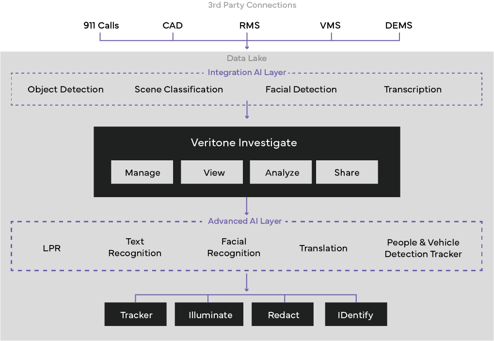 Intelligent Digital Evidence Management System | Veritone iDEMS