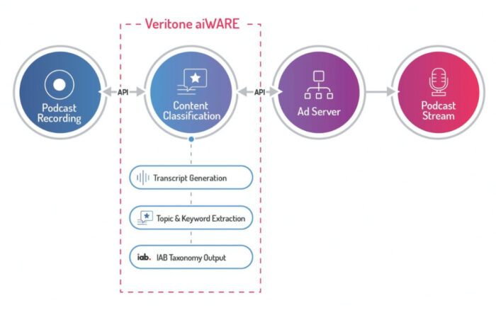 AI Content Classification