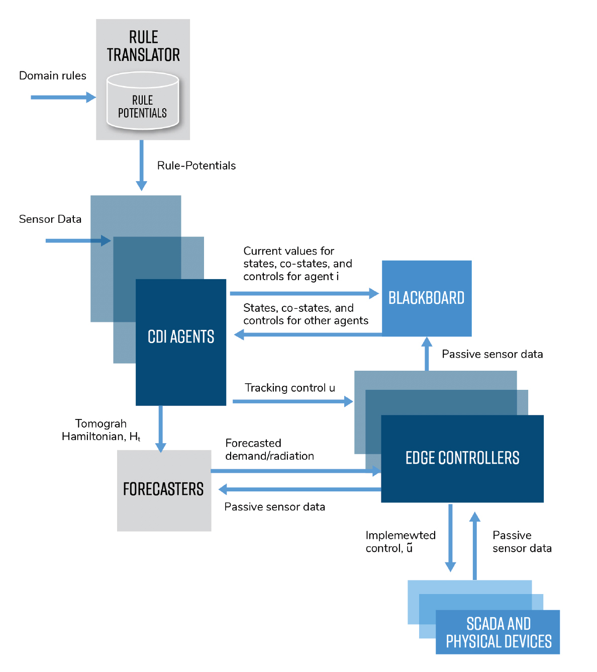 CDI Overview