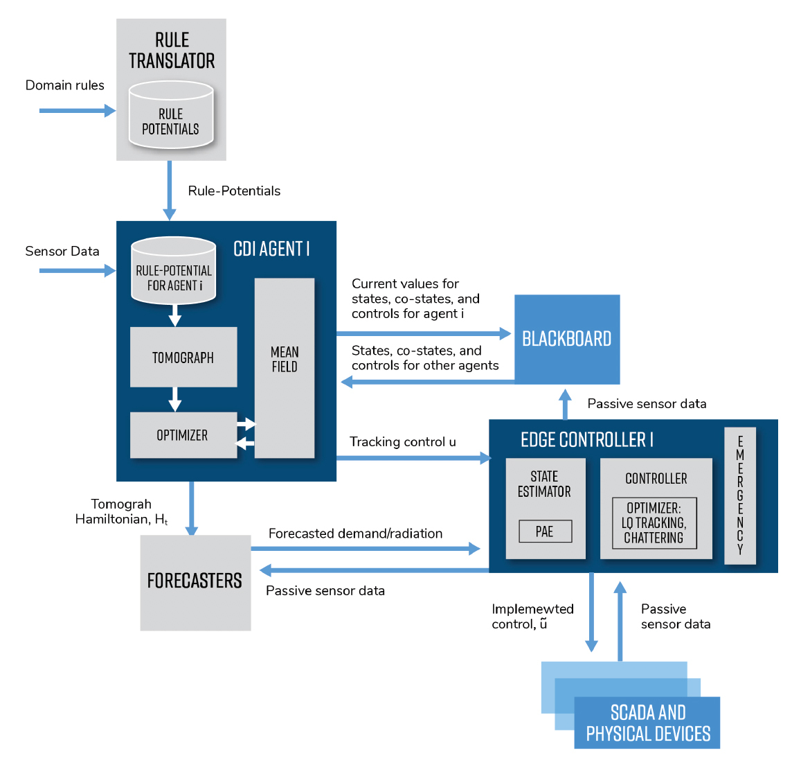 CDI & EDGE CONTROLLER INTERACTION