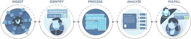 IA Process