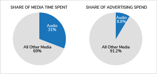 Advertising Spend Allocation