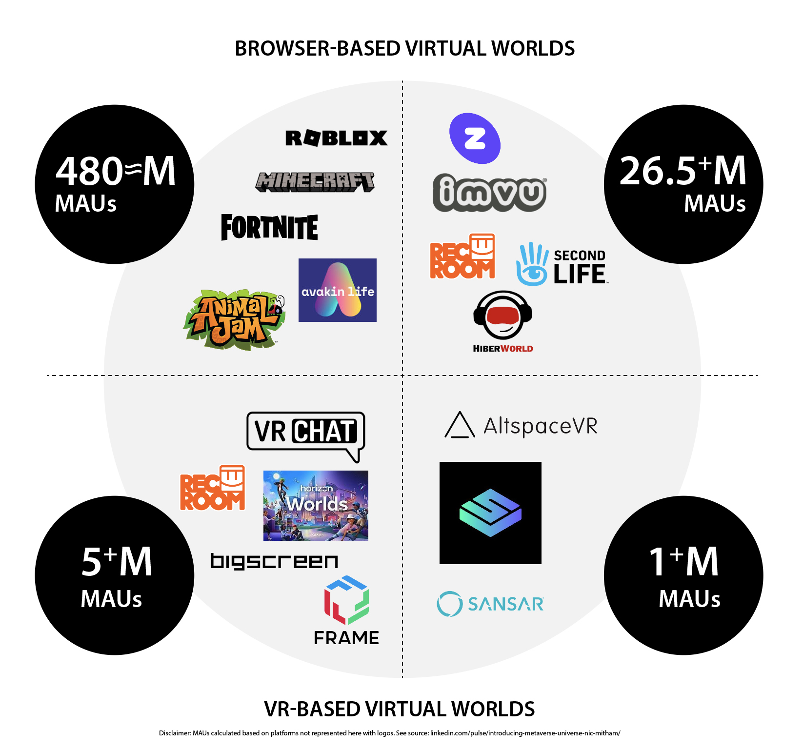 Diagram: Companies already invested in the metaverse (Browser-based & VR-based)