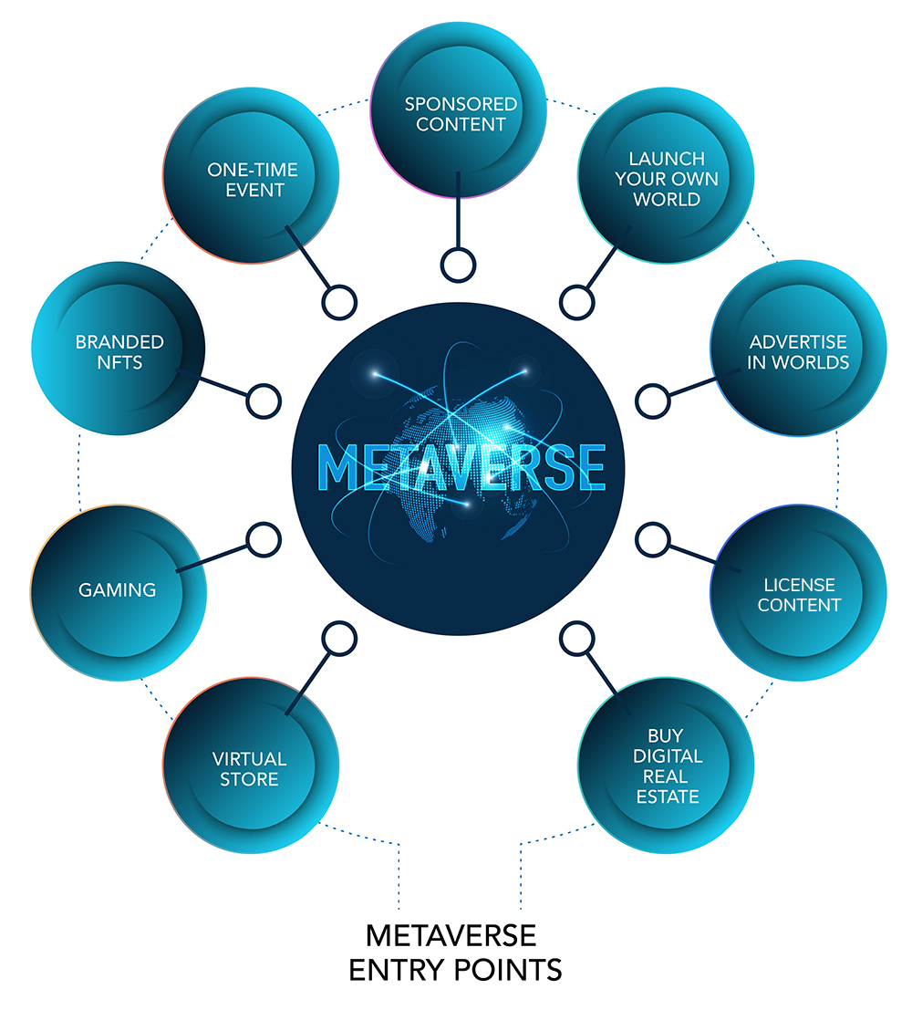 Metaverse Entry Points